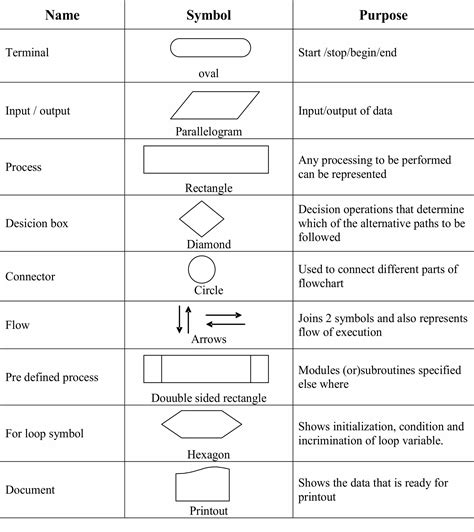 Algorithms and Flow Chart - C Tutorial | Study Glance