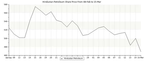 Hindustan Petroleum Share Price Target - Tomorrow, Next Week & Next Month