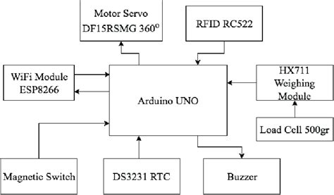 Block Diagram of Smart Dog Feeder | Download Scientific Diagram