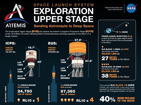 NASA SLS Exploration Upper Stage Passes Critical Design Review