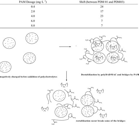 Turbidity removal deviation at different PAM dosage. | Download Scientific Diagram