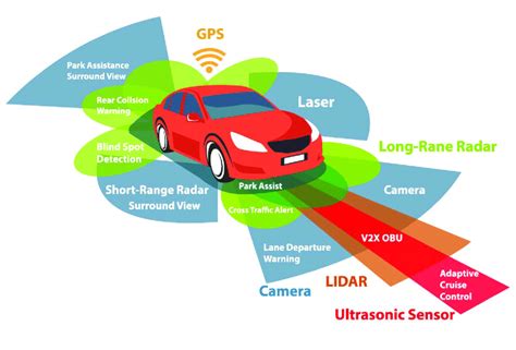 Key enabling technologies of a self-driving car. | Download Scientific ...