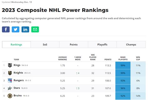 Vegas Climbs Back To The Top Of Latest Power Rankings - SinBin.vegas