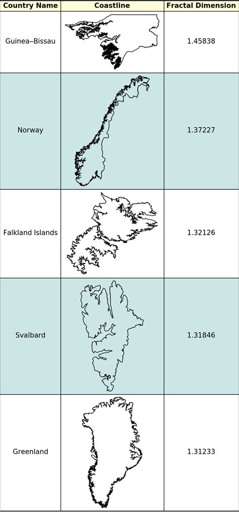 Coastline Fractal Dimensions | Wolfram Data Repository