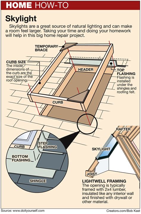 Properly Build a Curb and Flash a Skylight, by James Dulley | Creators Syndicate