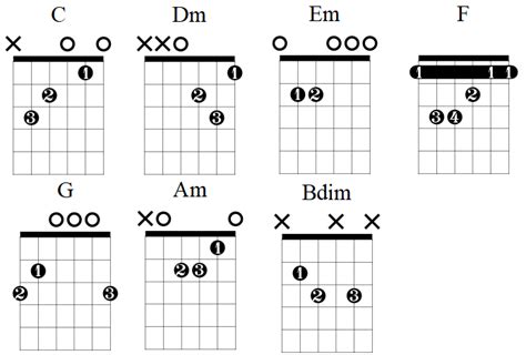 C Major Scale: Fretboard Diagrams, Chords, Notes and Charts - Learn ...