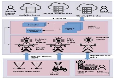 Layered architecture of the proposed system | Download Scientific Diagram