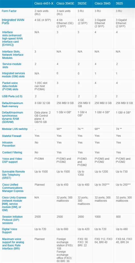 Cisco 4451-X vs. Cisco 3945E vs. 3925E vs. Cisco 3945 vs. 3925 Router - Router Switch Blog