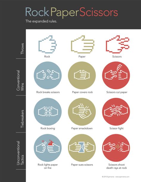 Expanded rules for Rock-paper-scissors | FlowingData