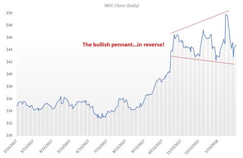 Intel Corporation Stock Is a Strong Investment, But Make Sure to Buckle Up!