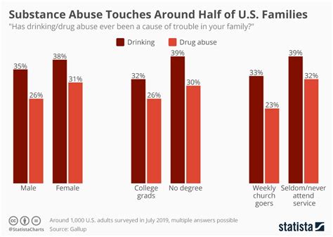 Chart: Substance Abuse Touches Around Half of All U.S. Families | Statista