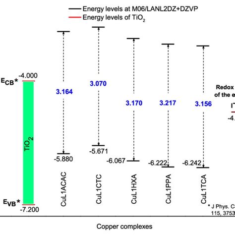 hardness, electrophilicity index, and electroaccepting power for the... | Download Scientific ...