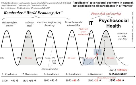 Kondratiev – Riding the Economic Wave – Bella Caledonia