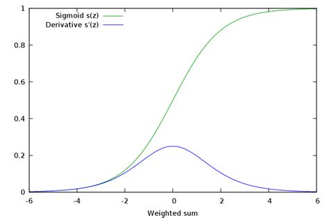 Sigmoid function and its derivative. While the sigmoid has a range of 0... | Download Scientific ...