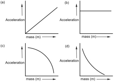 For a given force F, the graph plotted for acceleration | KnowledgeBoat