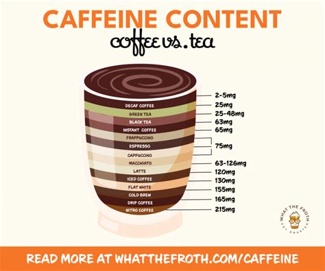 Coffee vs. Tea: How Much Caffeine Do They Have? - What The Froth