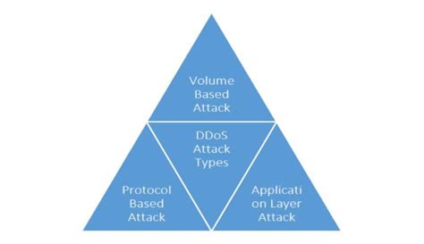 DDOS Attack Types[8] | Download Scientific Diagram