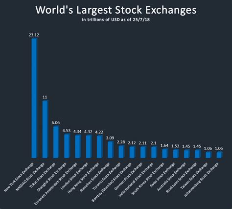 World’s Largest Stock Exchanges - GO Markets