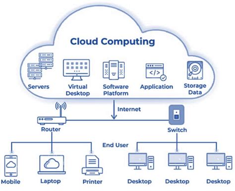 Cloud Computing Architecture -(Prajakta & BasuMallick, 2019) | Download ...