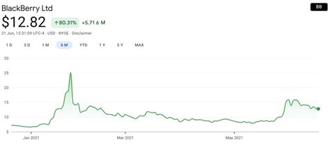 Meme Stocks: How The Most Popular Have Performed in 2021 - Meme Stock Maven