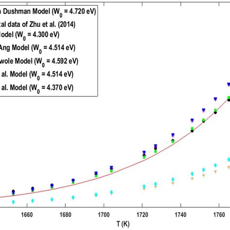 Best fitting of the theoretical thermionic emission current density of... | Download Scientific ...