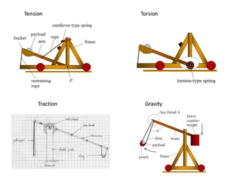 The physics of catapults