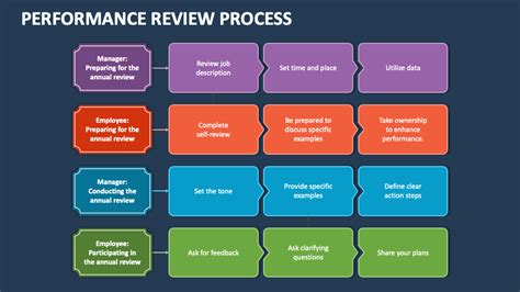 Performance Review Process PowerPoint Presentation Slides - PPT Template