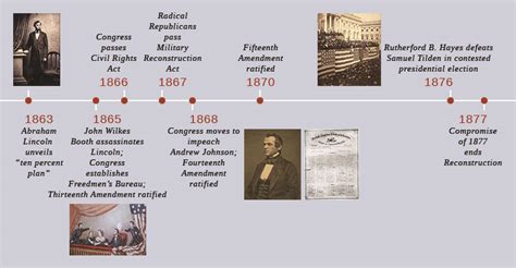 Civil War Timeline 1861 To 1865