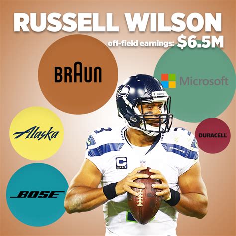 The NFL Players Who Make the Most From Endorsements