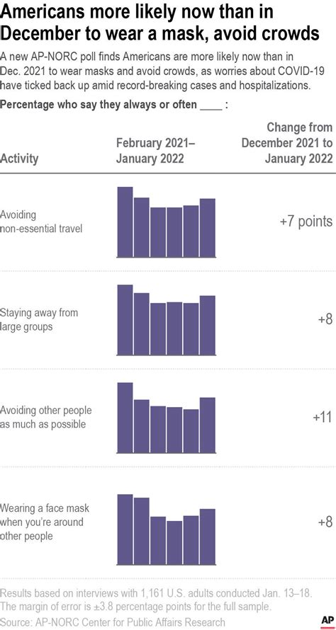 Will virus be 'over'? Most Americans think not: AP-NORC poll