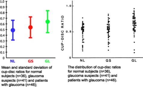 The mean and standard deviations of the cup/disc ratio in normal ...