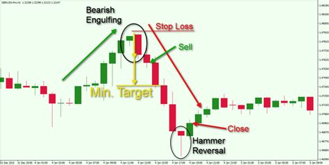 Bearish Engulfing: Step by Step Guide | Chart Patterns