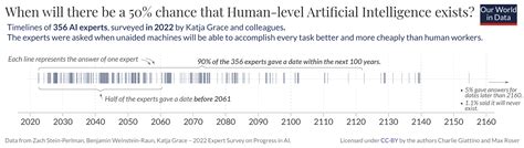 AI timelines: What do experts in artificial intelligence expect for the ...