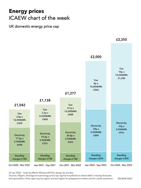 Chart of the week: energy prices | ICAEW