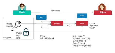 ECDSA (Elliptic Curve Digital Signature Algorithm)