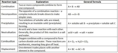 Types of Chemical Reactions | Chemical reactions, High school chemistry ...