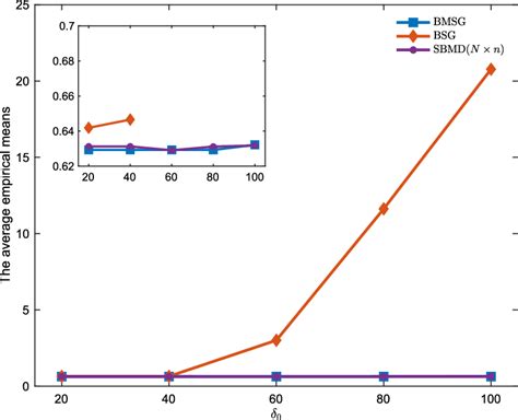 Sensitivity of BMSG and BSG in relation to the initials | Download ...