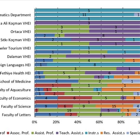 Academic Titles of the Participant Faculty Members by Institution | Download Scientific Diagram