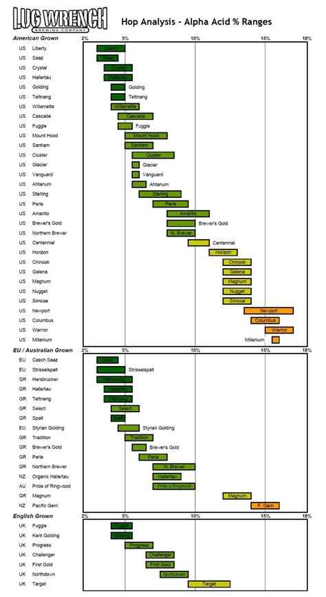 Alpha Acid Ranges by Hop Variety (Hop Union)