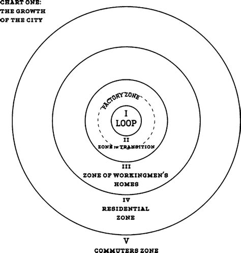 Concentric zone theory. Source: Burgess (1925). | Download Scientific Diagram