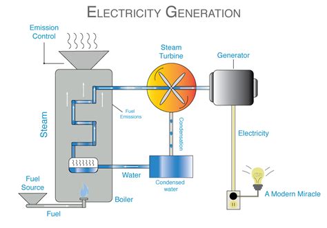 How Does Electricity Generation Work? - Fakhri Steps