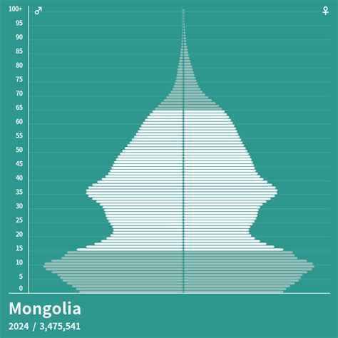 Population Pyramid of Mongolia at 2025 - Population Pyramids