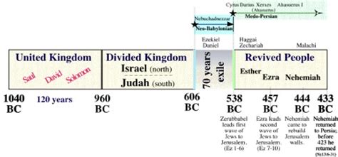 Book of Nehemiah: Historical Background and timeline chart