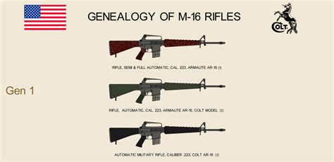 The Hangar — Genealogy of the M16