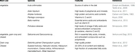 | Some examples of halophilic species and their main uses. | Download Table