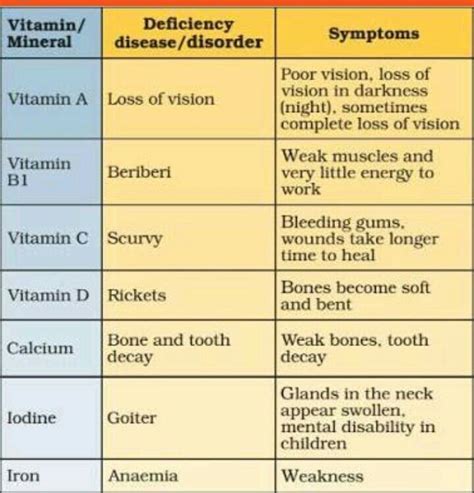 Vitamin Function And Deficiency Chart