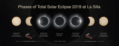 Phases of the total solar eclipse 2019 at La Silla | ESO