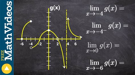 Limits From Graphs Worksheet