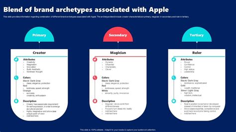 Blend Of Brand Archetypes Associated With Apple Apple Brand Guidelines ...