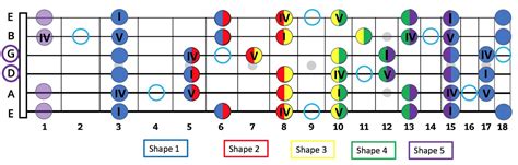 How To Master All Shapes of the Pentatonic & Blues Scale In Any Key ...